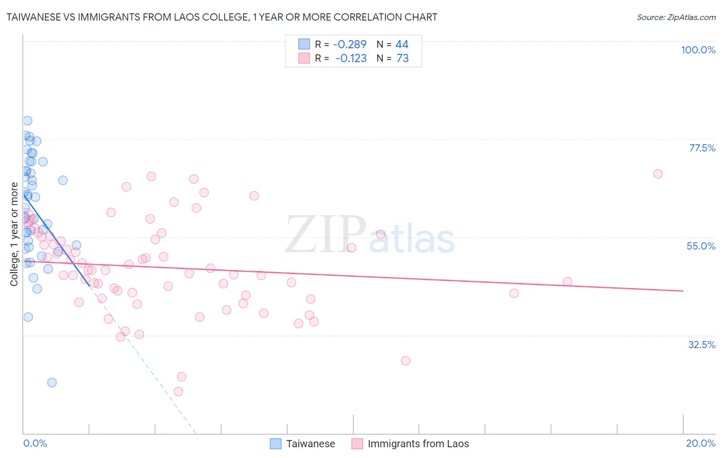 Taiwanese vs Immigrants from Laos College, 1 year or more