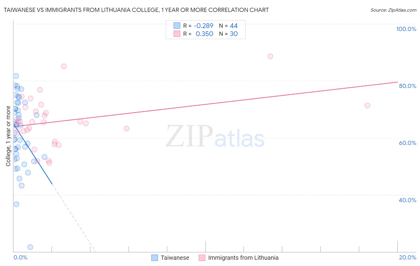 Taiwanese vs Immigrants from Lithuania College, 1 year or more