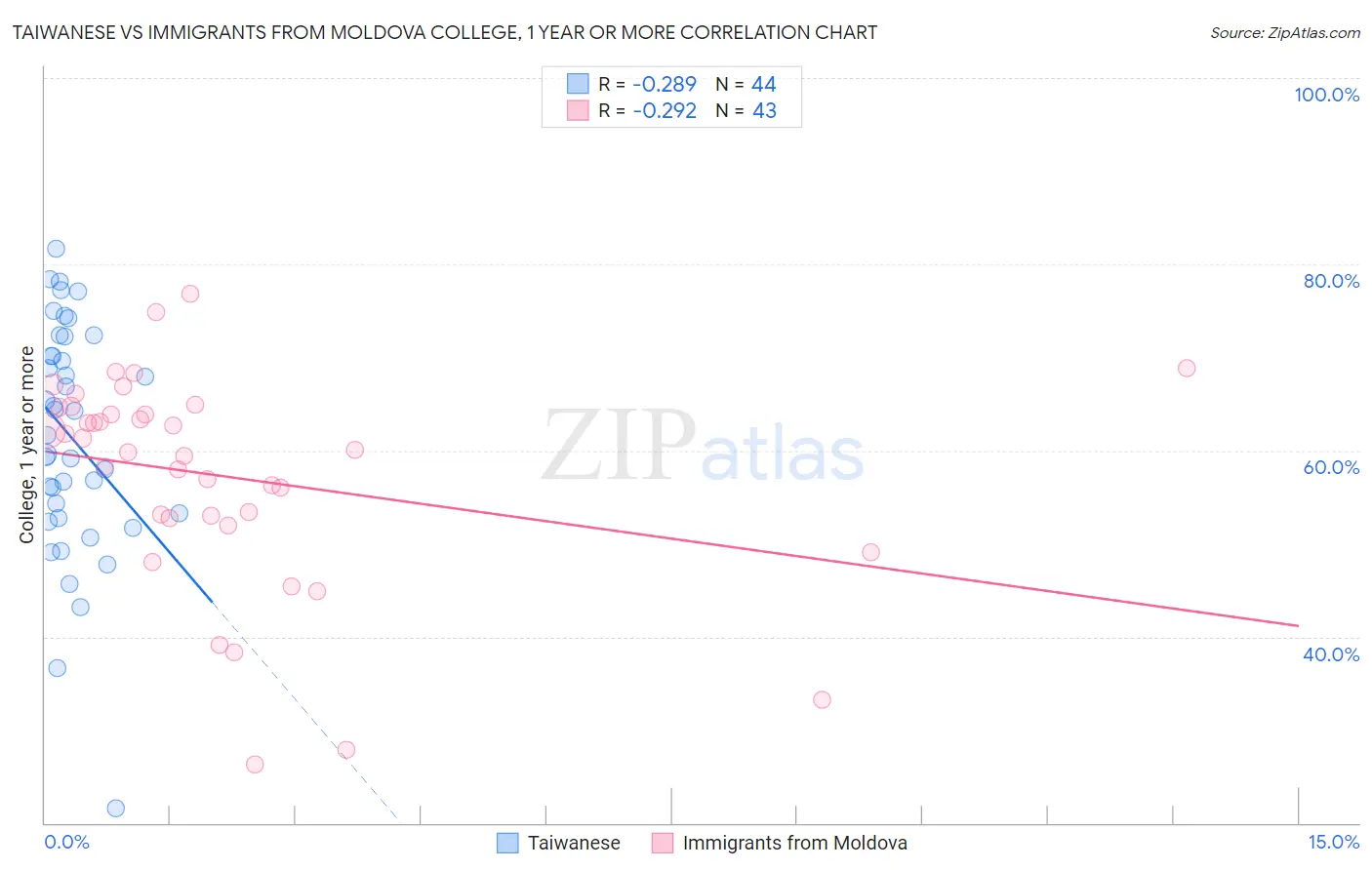 Taiwanese vs Immigrants from Moldova College, 1 year or more