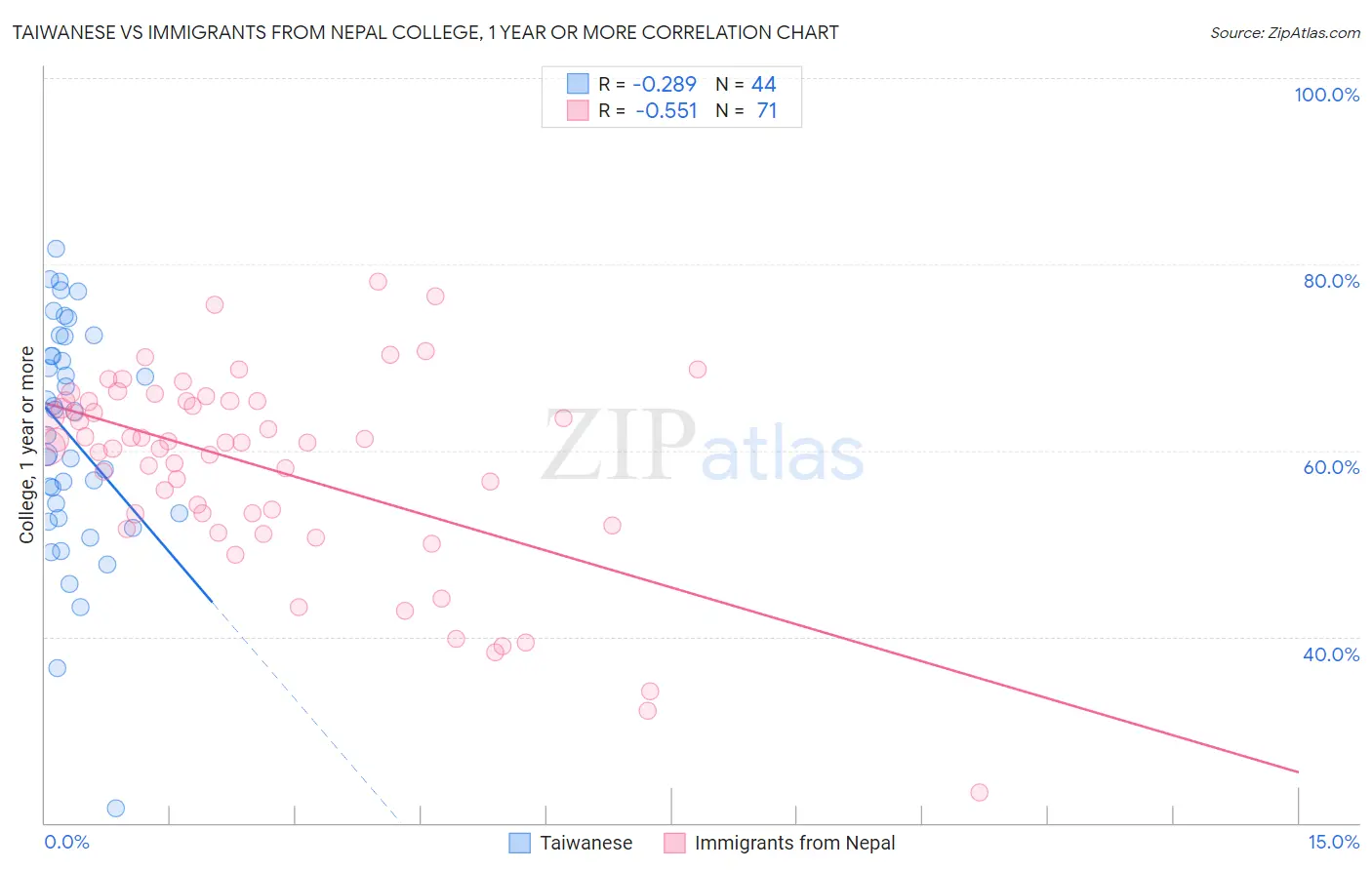 Taiwanese vs Immigrants from Nepal College, 1 year or more