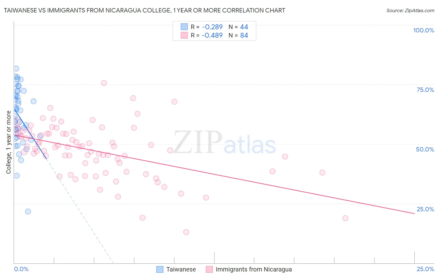 Taiwanese vs Immigrants from Nicaragua College, 1 year or more