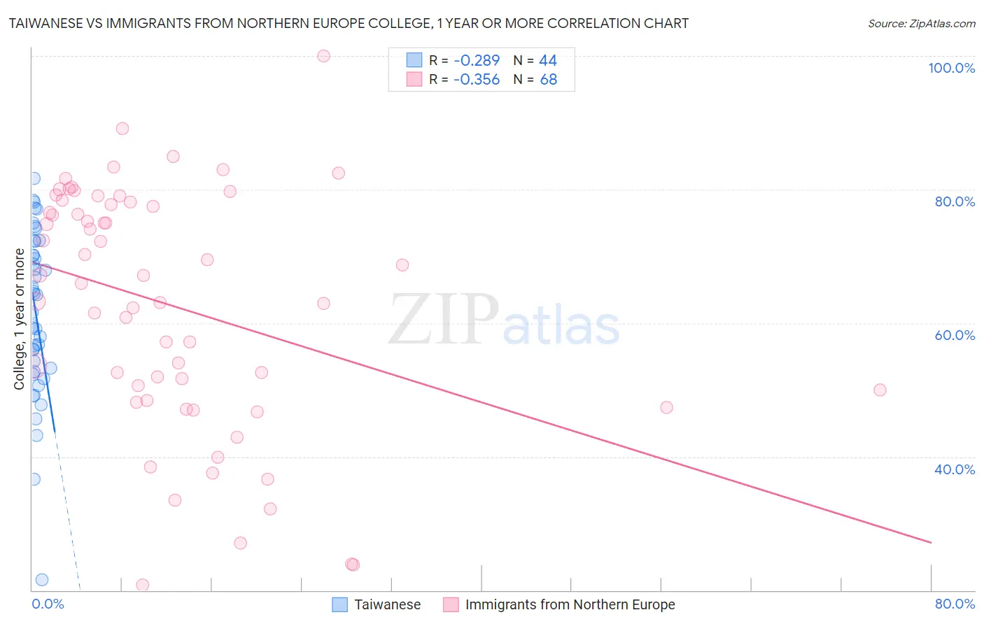 Taiwanese vs Immigrants from Northern Europe College, 1 year or more