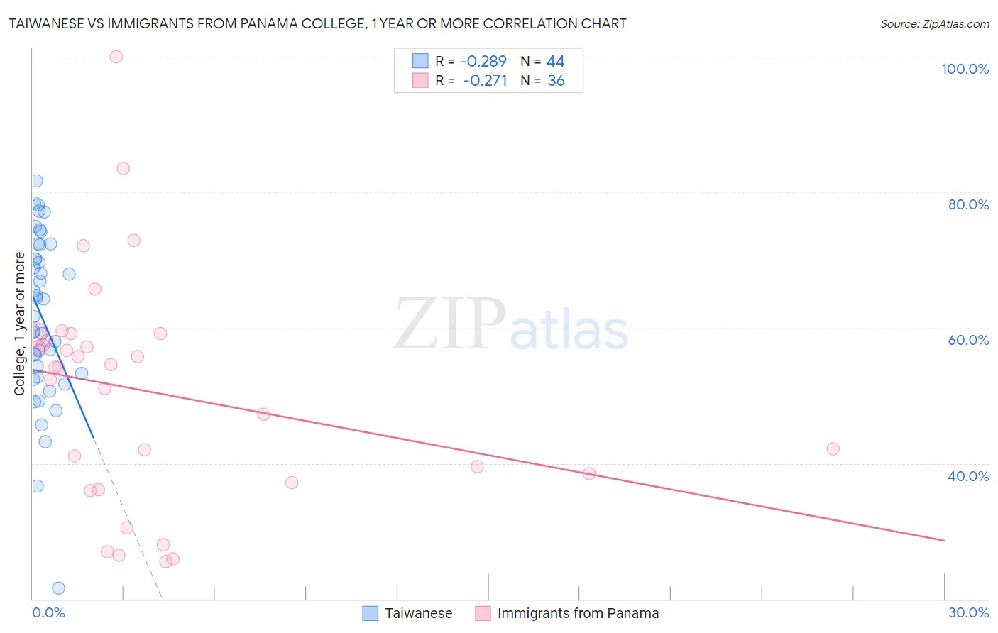 Taiwanese vs Immigrants from Panama College, 1 year or more