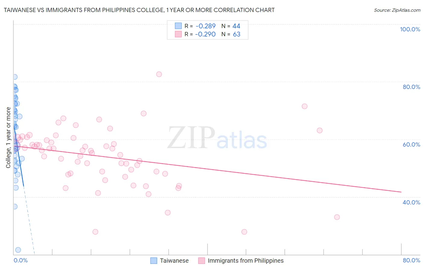 Taiwanese vs Immigrants from Philippines College, 1 year or more