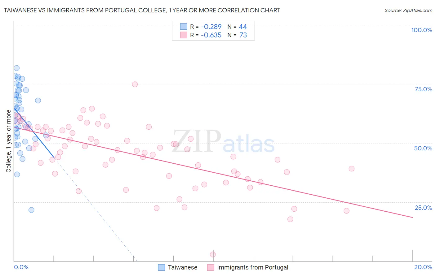 Taiwanese vs Immigrants from Portugal College, 1 year or more