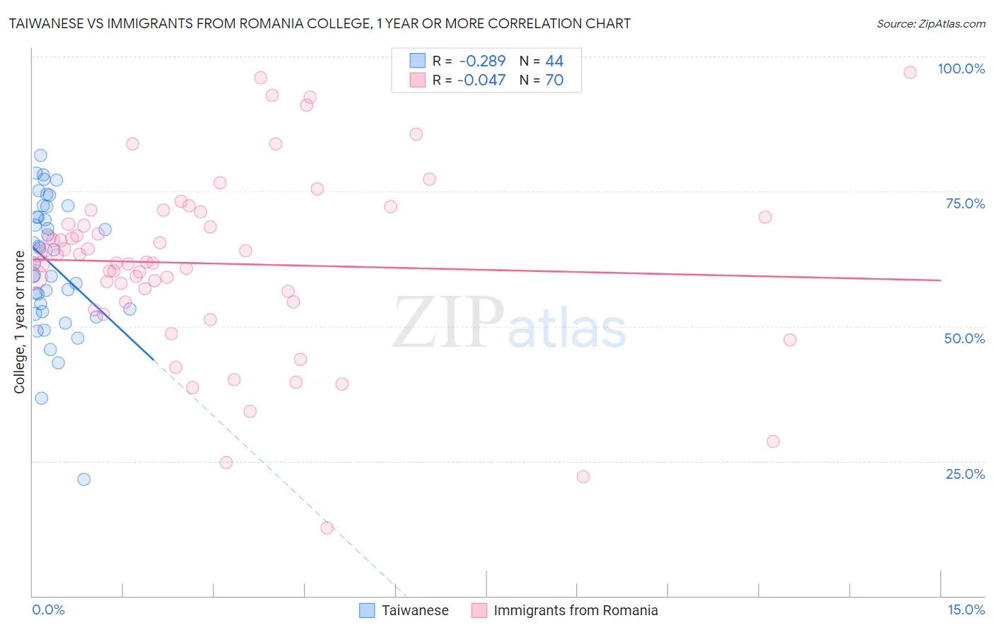 Taiwanese vs Immigrants from Romania College, 1 year or more