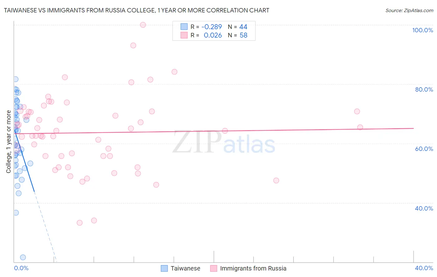 Taiwanese vs Immigrants from Russia College, 1 year or more