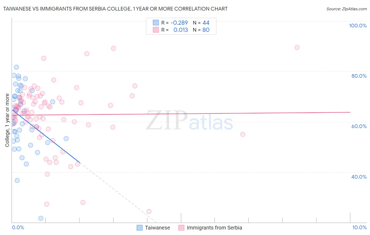 Taiwanese vs Immigrants from Serbia College, 1 year or more