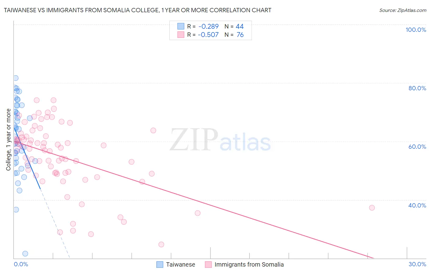 Taiwanese vs Immigrants from Somalia College, 1 year or more