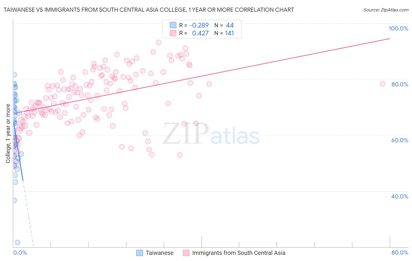 Taiwanese vs Immigrants from South Central Asia College, 1 year or more