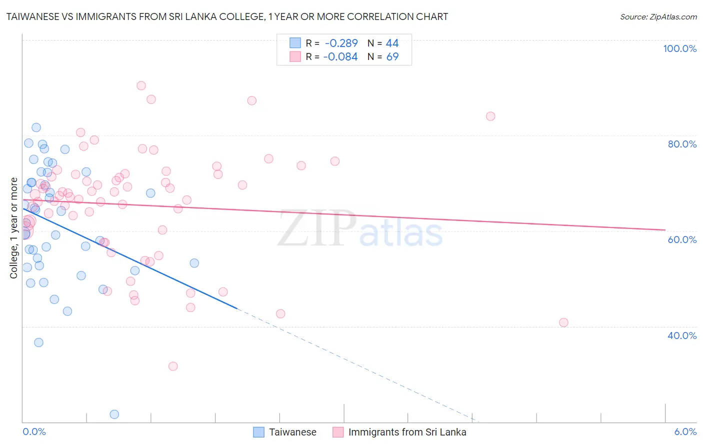 Taiwanese vs Immigrants from Sri Lanka College, 1 year or more