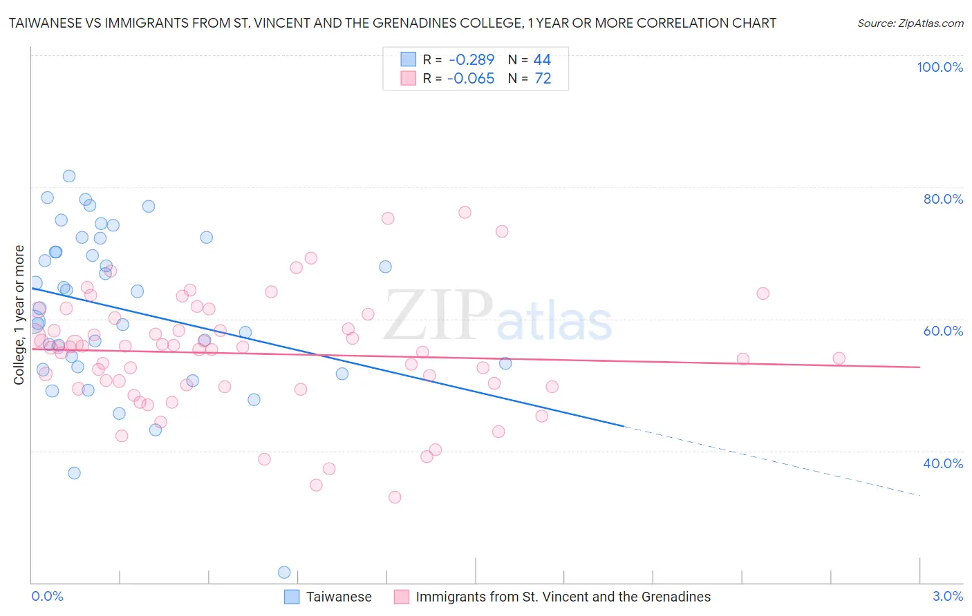 Taiwanese vs Immigrants from St. Vincent and the Grenadines College, 1 year or more