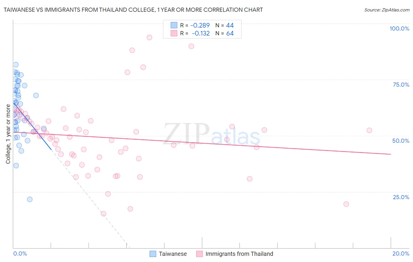 Taiwanese vs Immigrants from Thailand College, 1 year or more