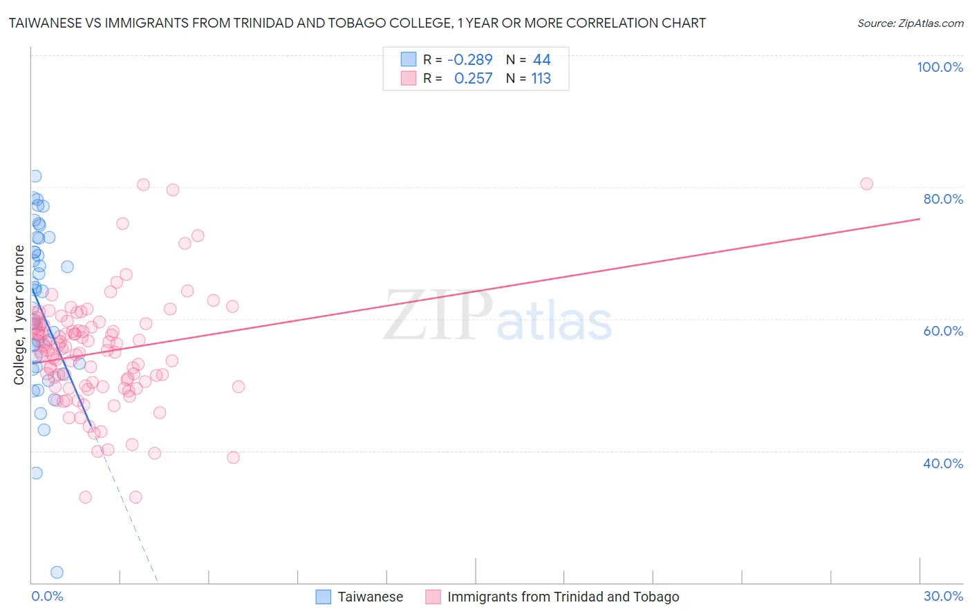 Taiwanese vs Immigrants from Trinidad and Tobago College, 1 year or more