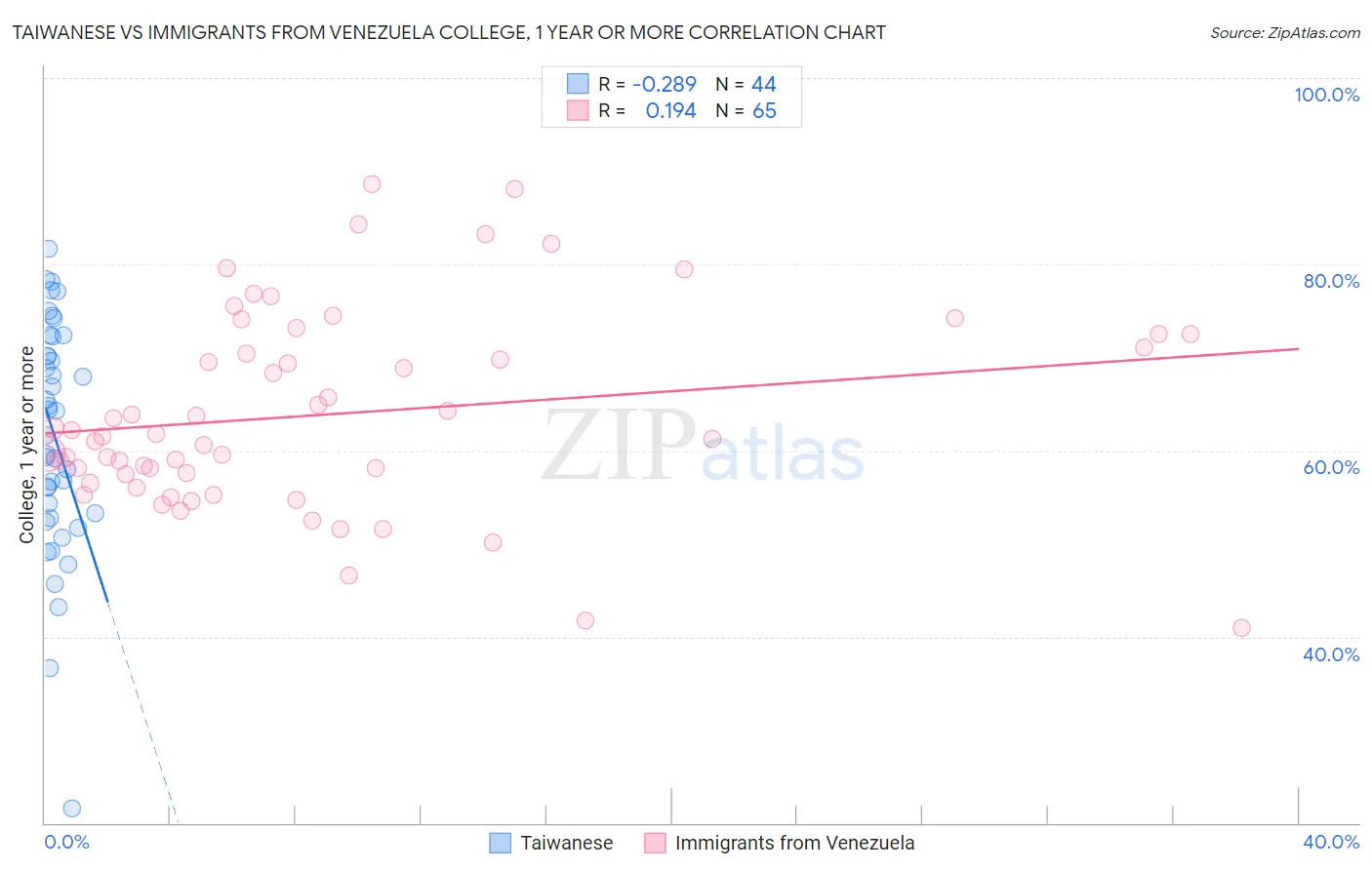 Taiwanese vs Immigrants from Venezuela College, 1 year or more