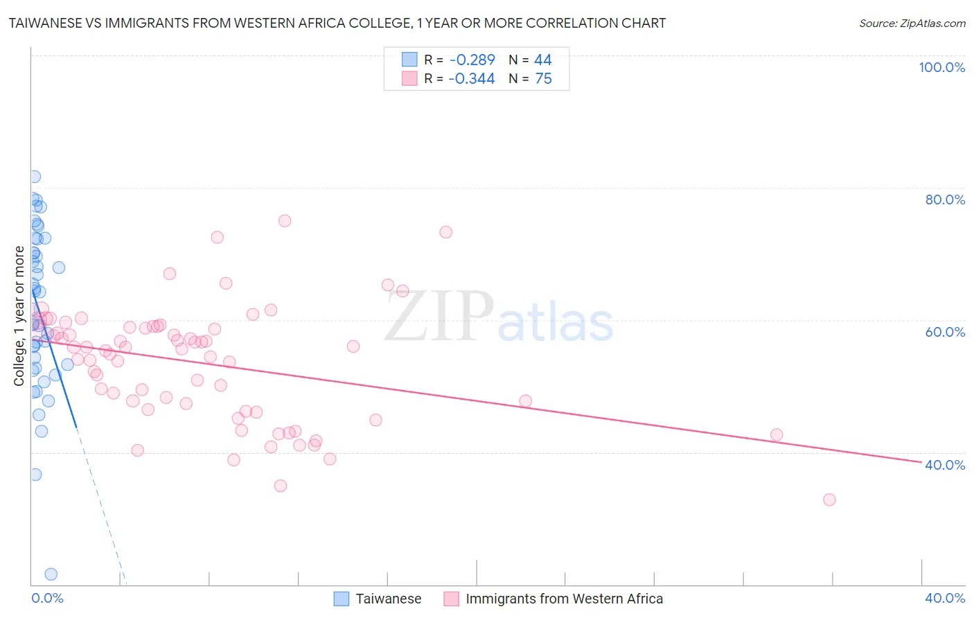 Taiwanese vs Immigrants from Western Africa College, 1 year or more