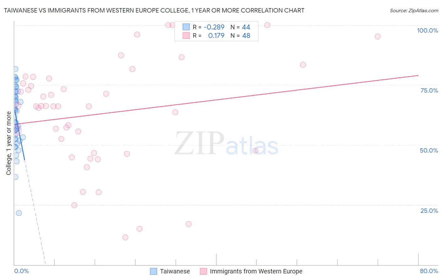 Taiwanese vs Immigrants from Western Europe College, 1 year or more