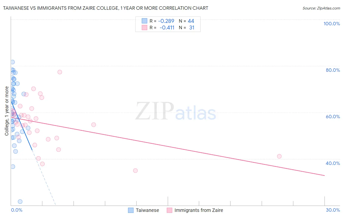 Taiwanese vs Immigrants from Zaire College, 1 year or more