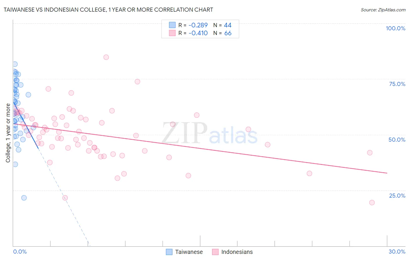 Taiwanese vs Indonesian College, 1 year or more