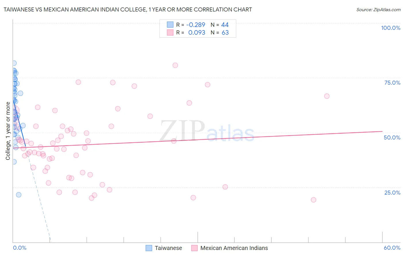 Taiwanese vs Mexican American Indian College, 1 year or more