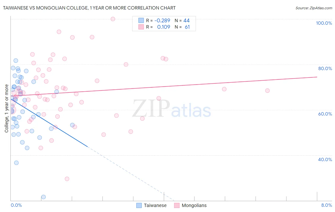 Taiwanese vs Mongolian College, 1 year or more