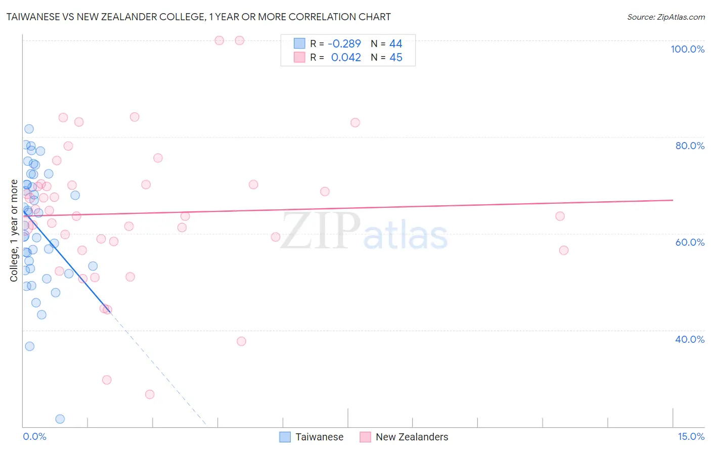 Taiwanese vs New Zealander College, 1 year or more