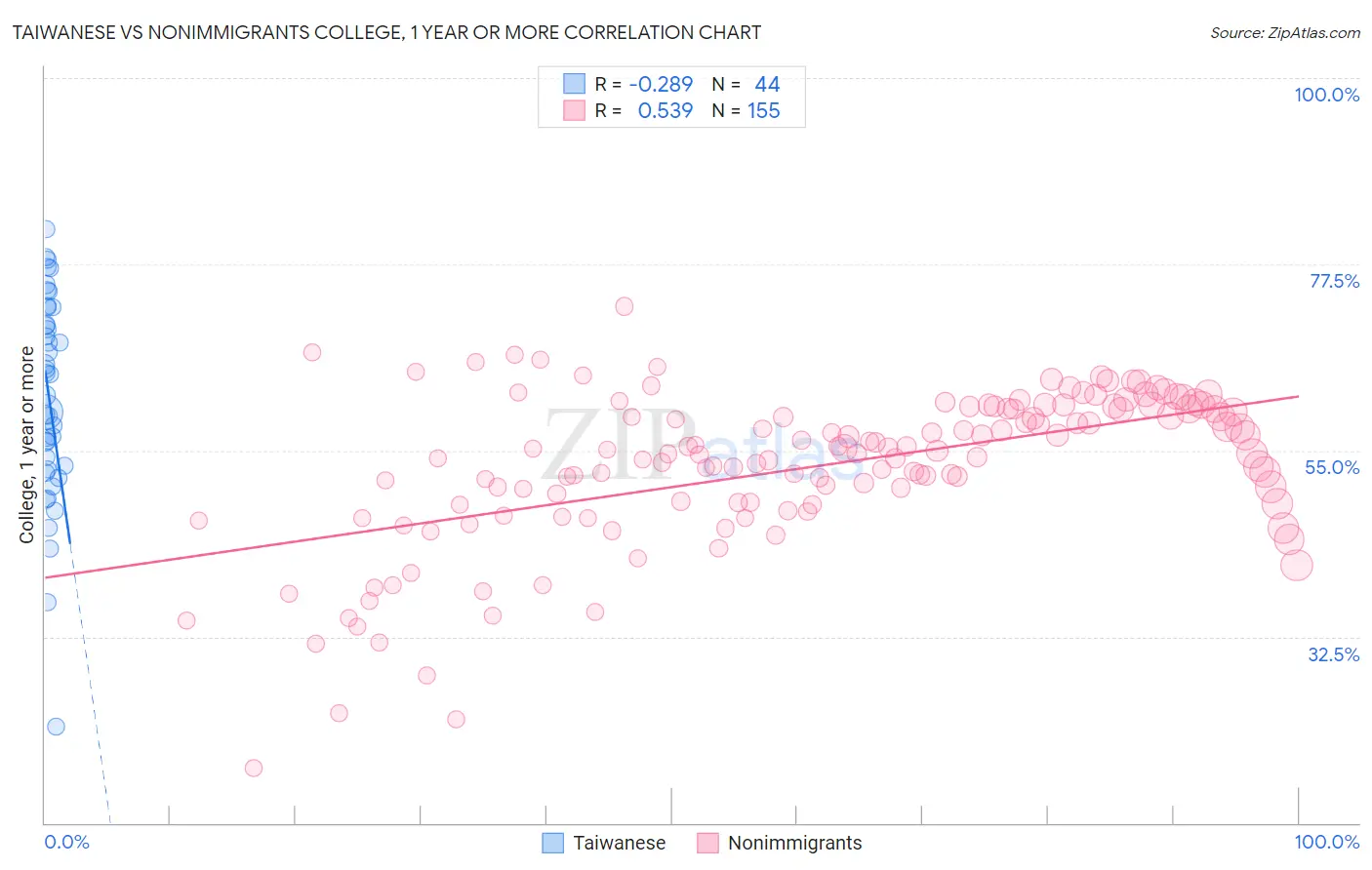 Taiwanese vs Nonimmigrants College, 1 year or more