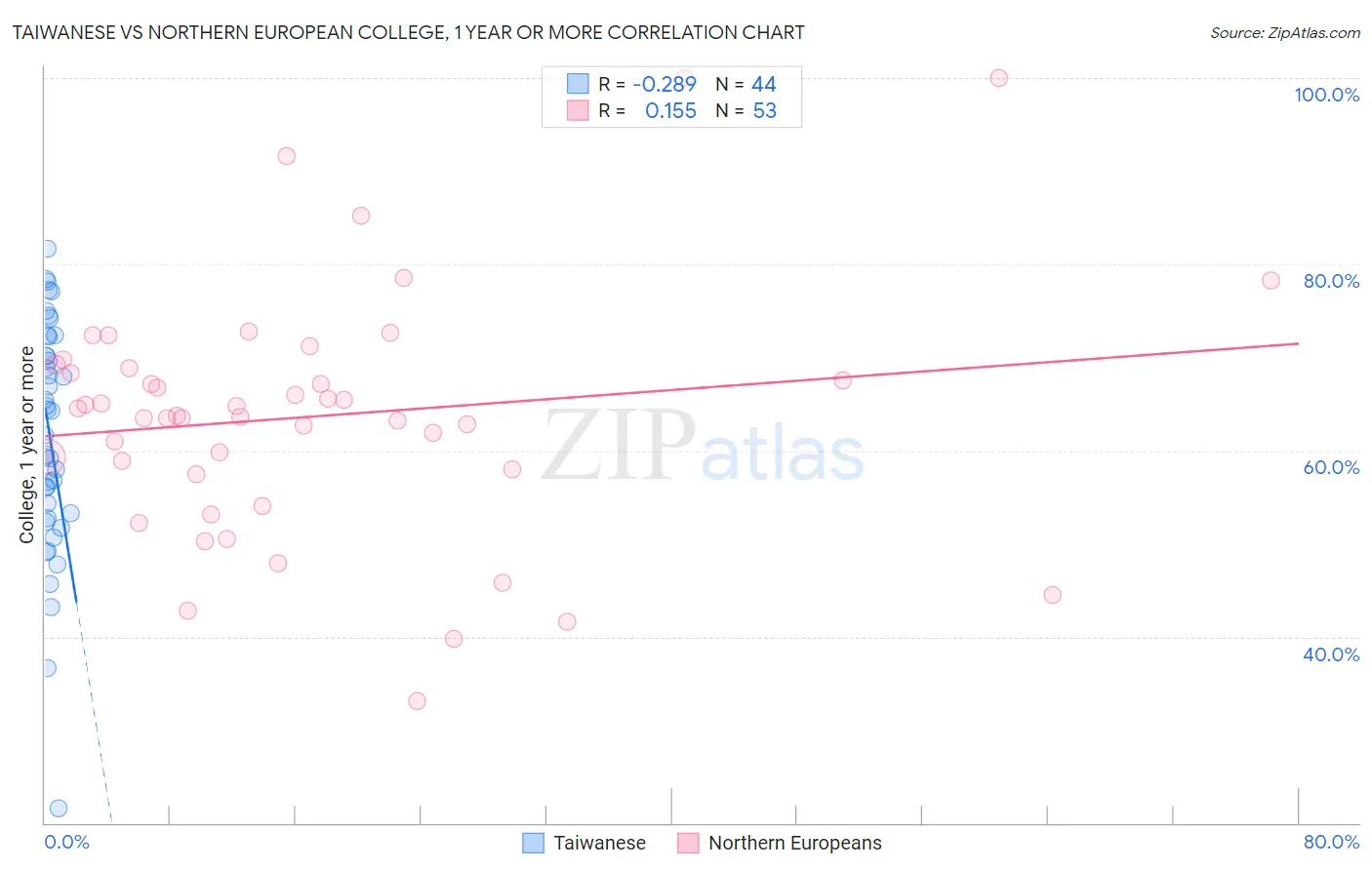 Taiwanese vs Northern European College, 1 year or more