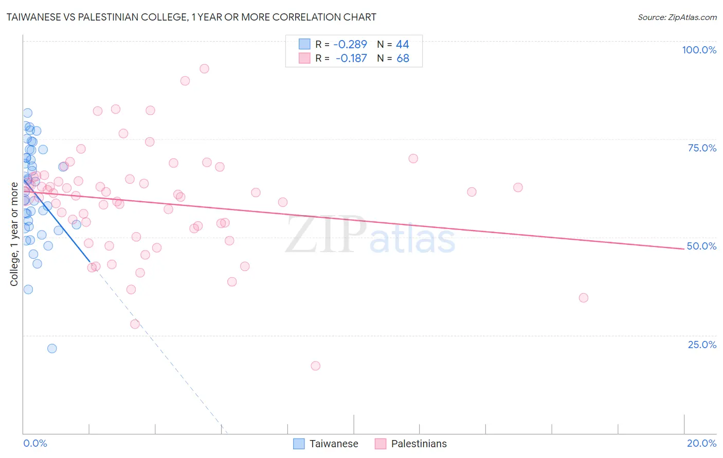 Taiwanese vs Palestinian College, 1 year or more