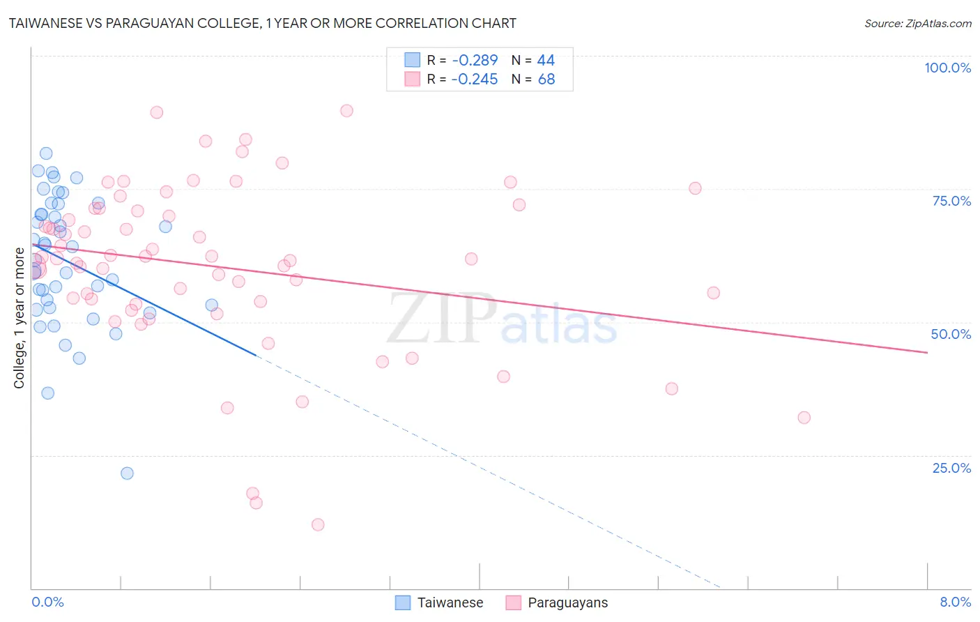 Taiwanese vs Paraguayan College, 1 year or more