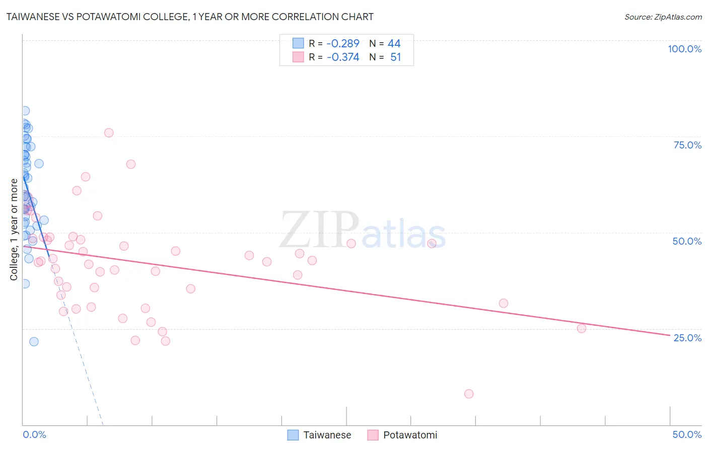 Taiwanese vs Potawatomi College, 1 year or more