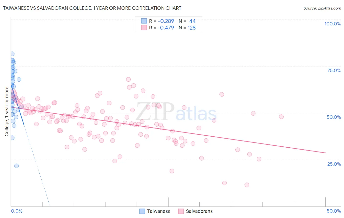 Taiwanese vs Salvadoran College, 1 year or more