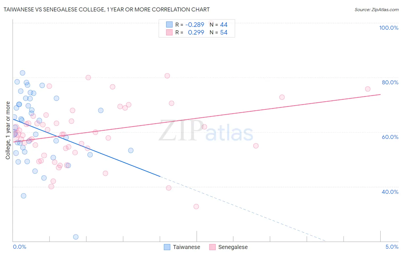 Taiwanese vs Senegalese College, 1 year or more