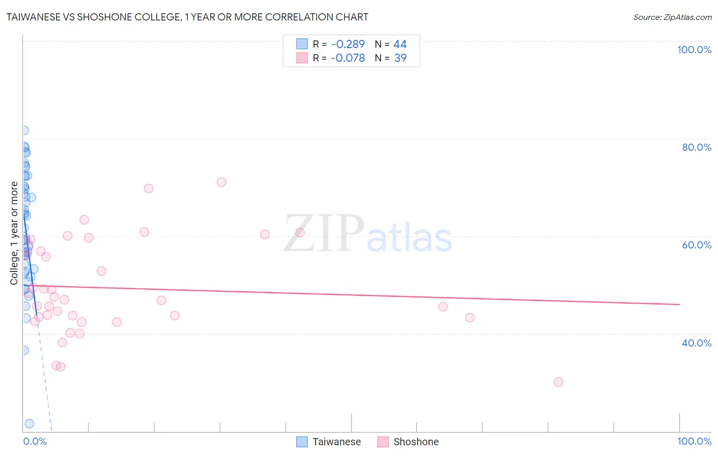 Taiwanese vs Shoshone College, 1 year or more