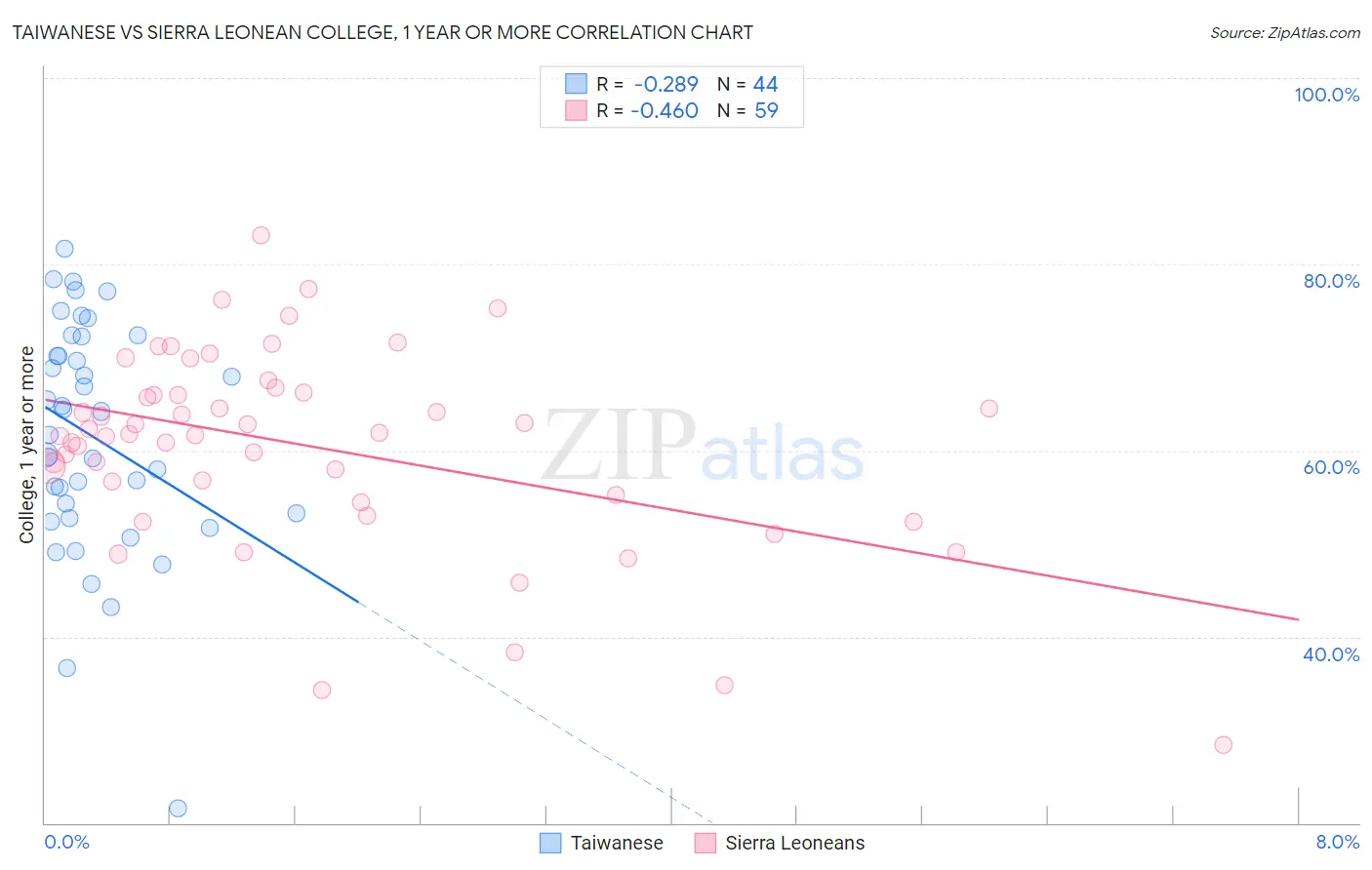 Taiwanese vs Sierra Leonean College, 1 year or more