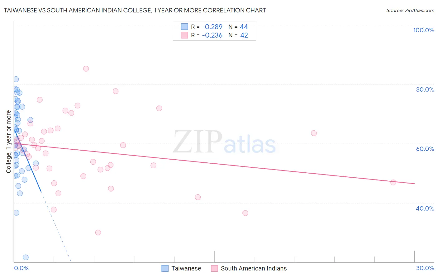 Taiwanese vs South American Indian College, 1 year or more