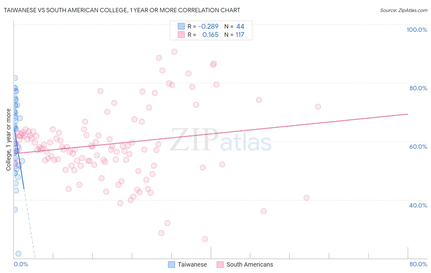 Taiwanese vs South American College, 1 year or more