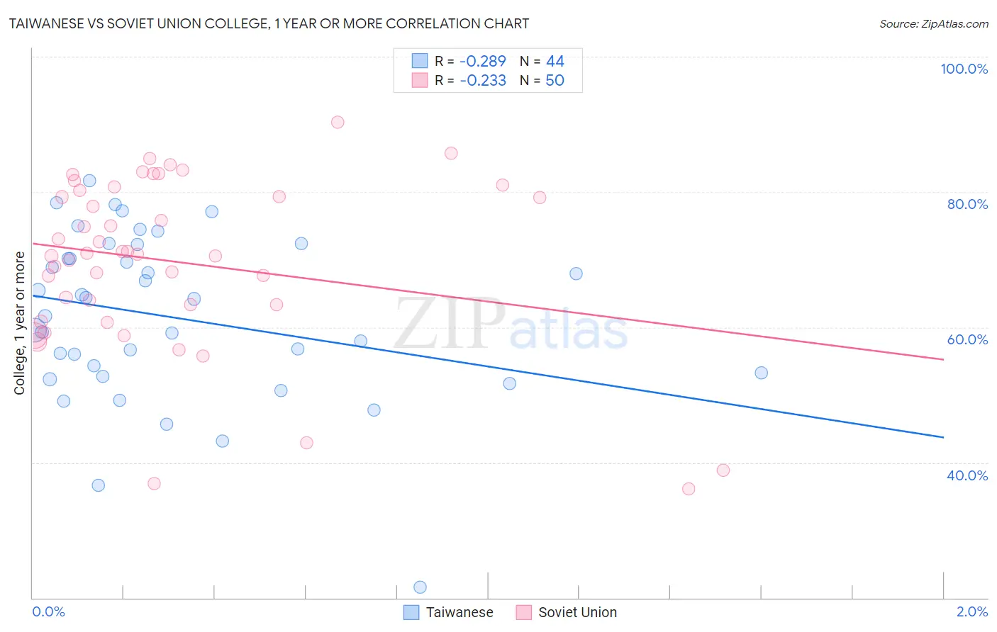 Taiwanese vs Soviet Union College, 1 year or more