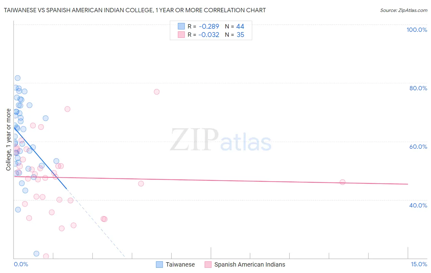 Taiwanese vs Spanish American Indian College, 1 year or more