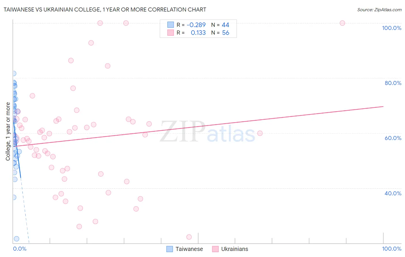 Taiwanese vs Ukrainian College, 1 year or more