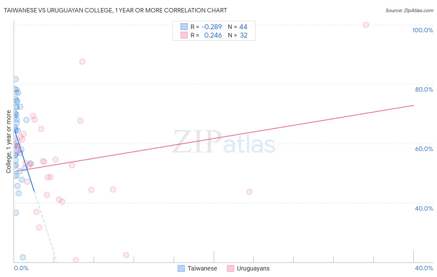 Taiwanese vs Uruguayan College, 1 year or more