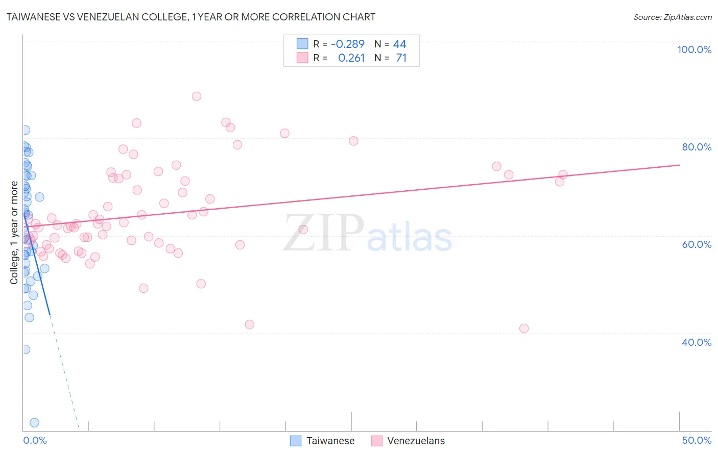 Taiwanese vs Venezuelan College, 1 year or more