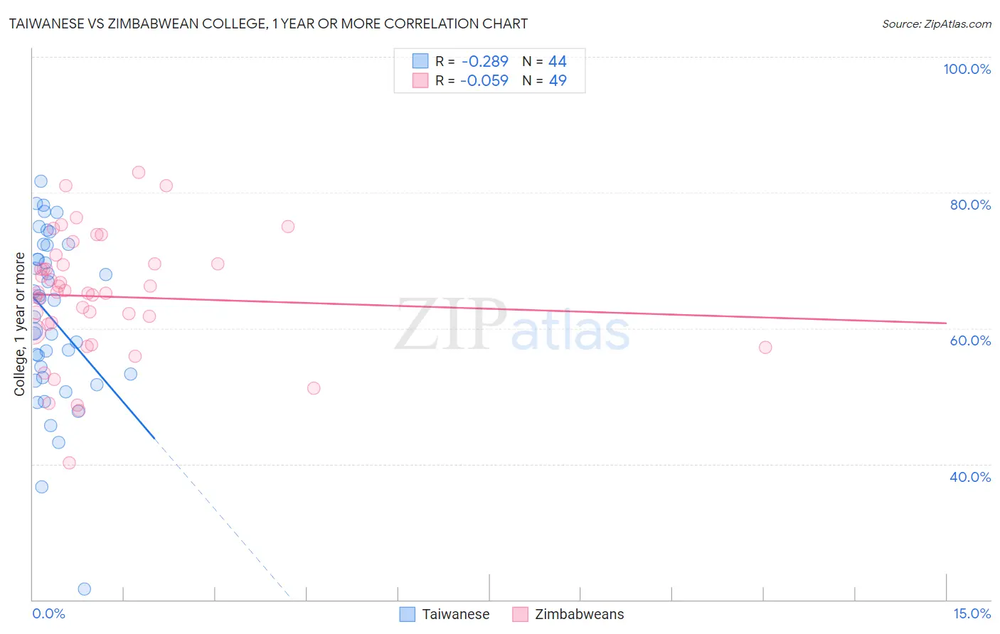 Taiwanese vs Zimbabwean College, 1 year or more