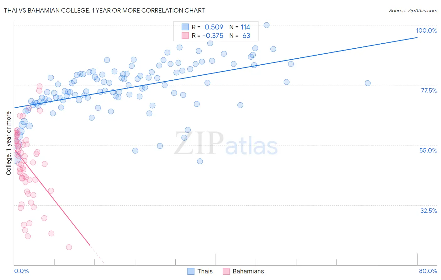 Thai vs Bahamian College, 1 year or more
