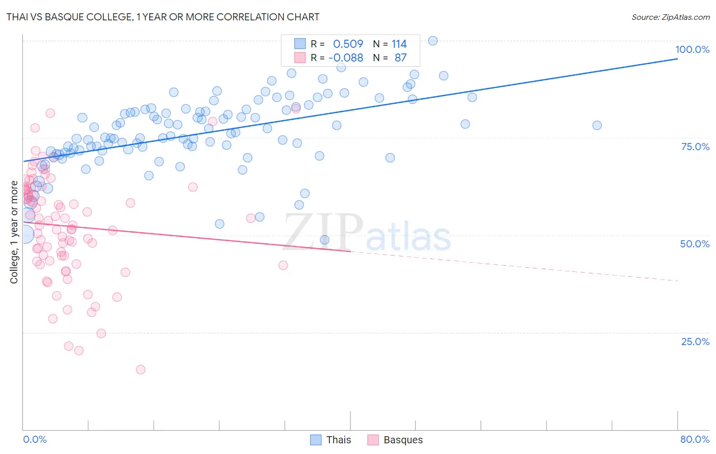Thai vs Basque College, 1 year or more