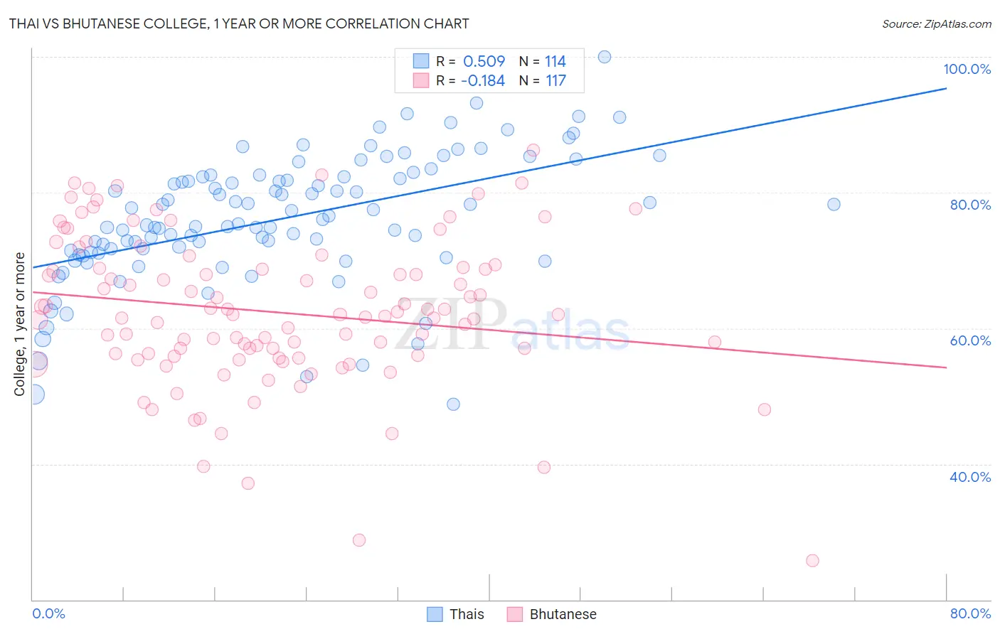 Thai vs Bhutanese College, 1 year or more