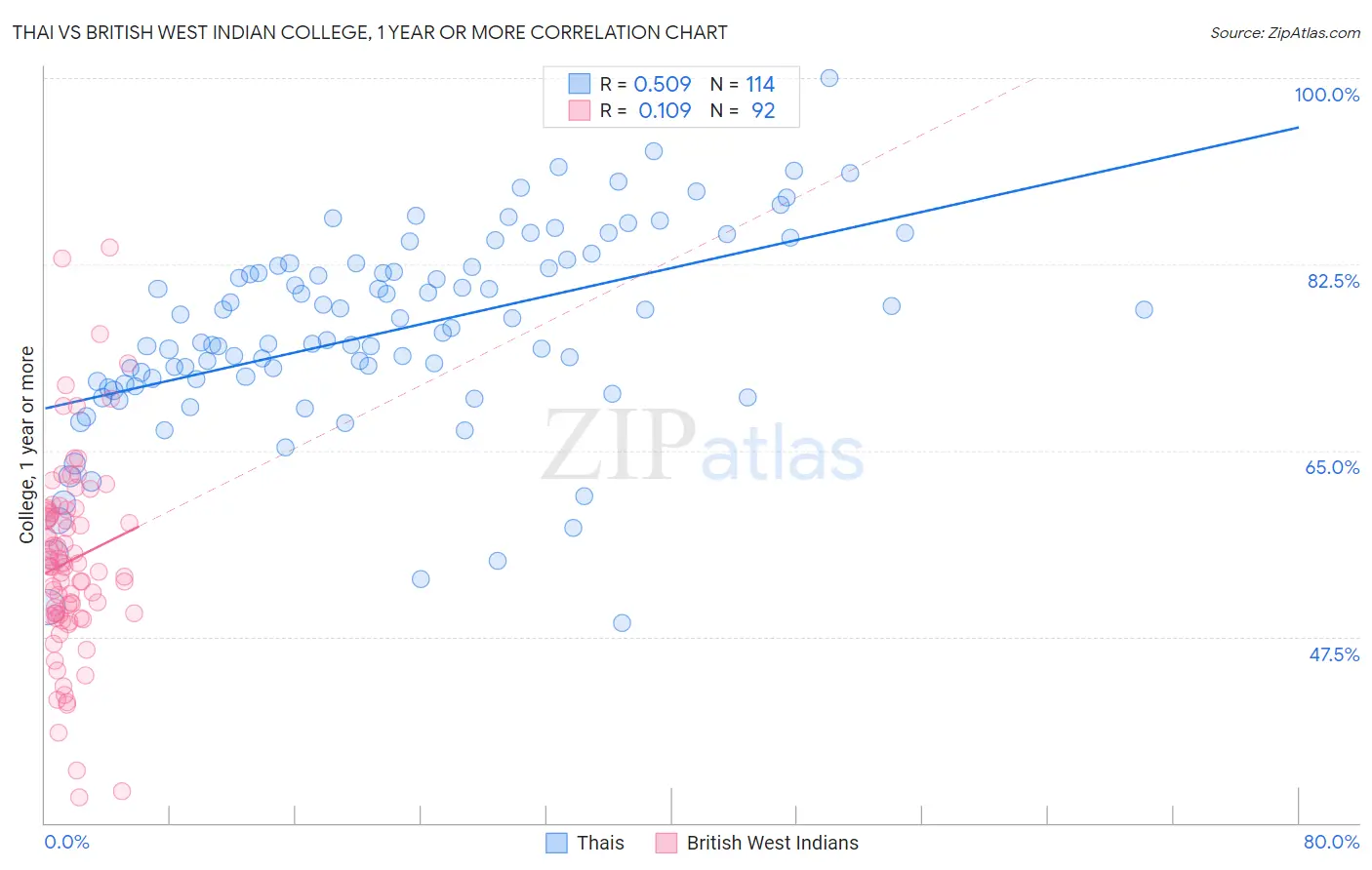 Thai vs British West Indian College, 1 year or more