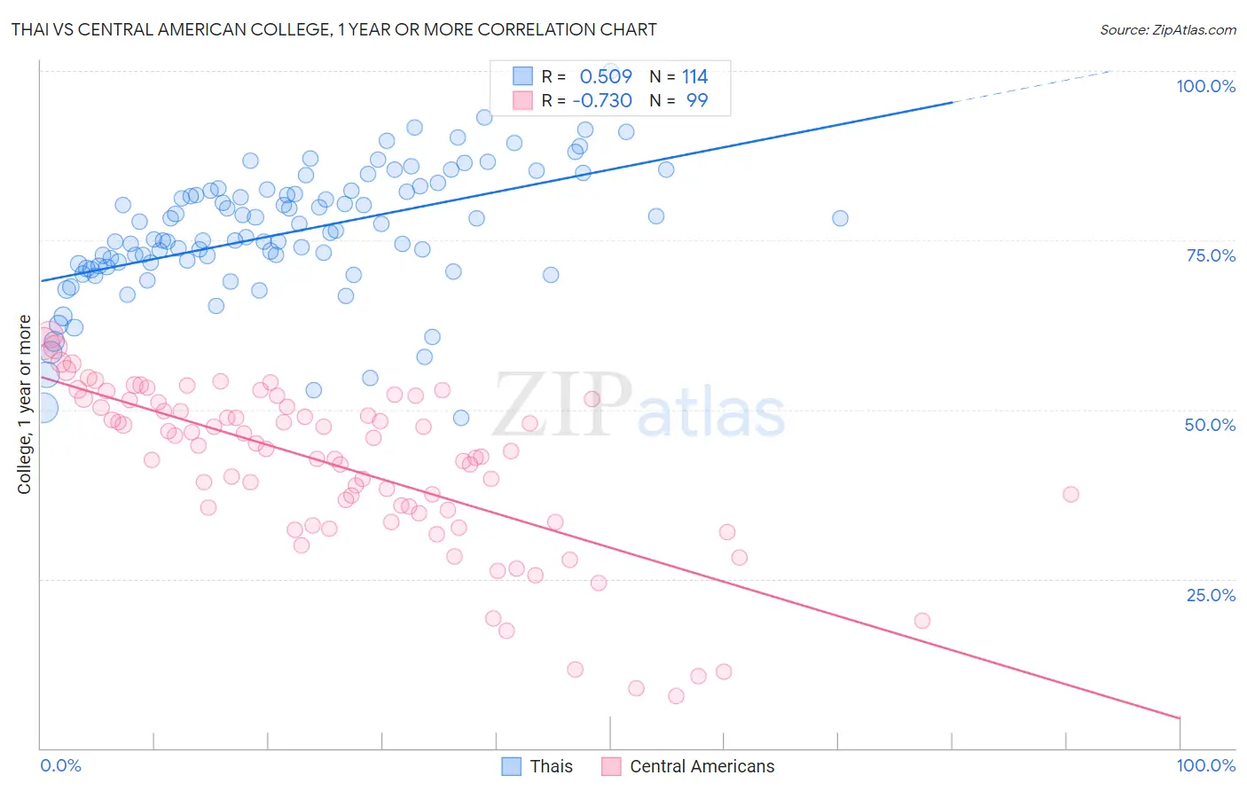 Thai vs Central American College, 1 year or more