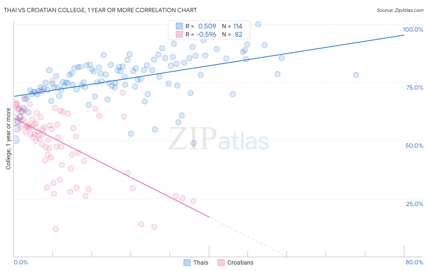 Thai vs Croatian College, 1 year or more