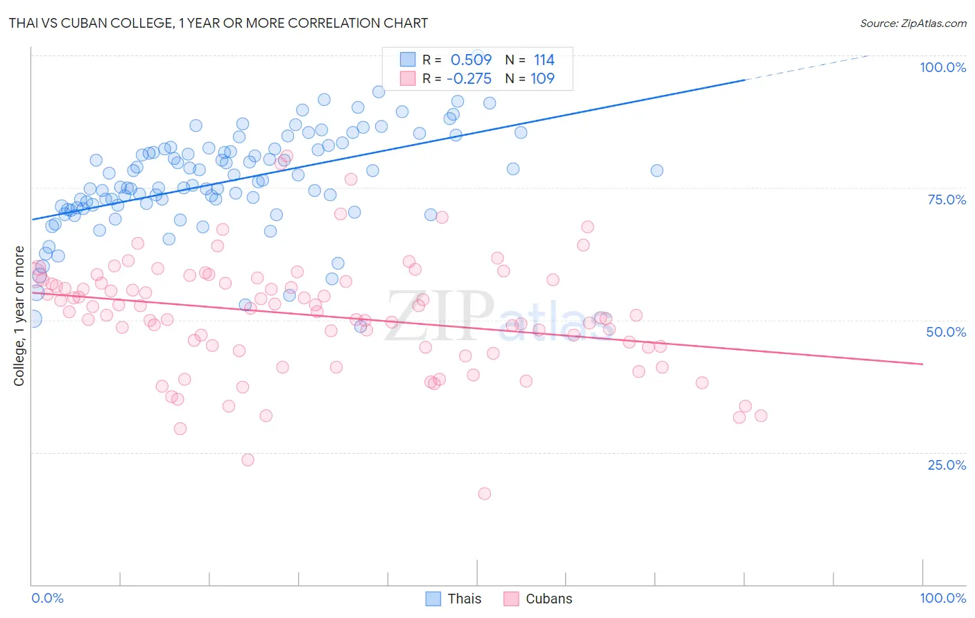 Thai vs Cuban College, 1 year or more